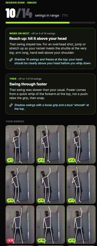 The report after a badminton smash practice session: 10 of 14 swings in range (71%), the one thing to work on next with a drill to fix it, and a picture of every swing with the skeleton drawn on it, ticked or flagged.